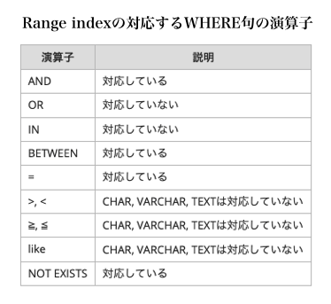 Range indexの対応するWHERE句の演算子