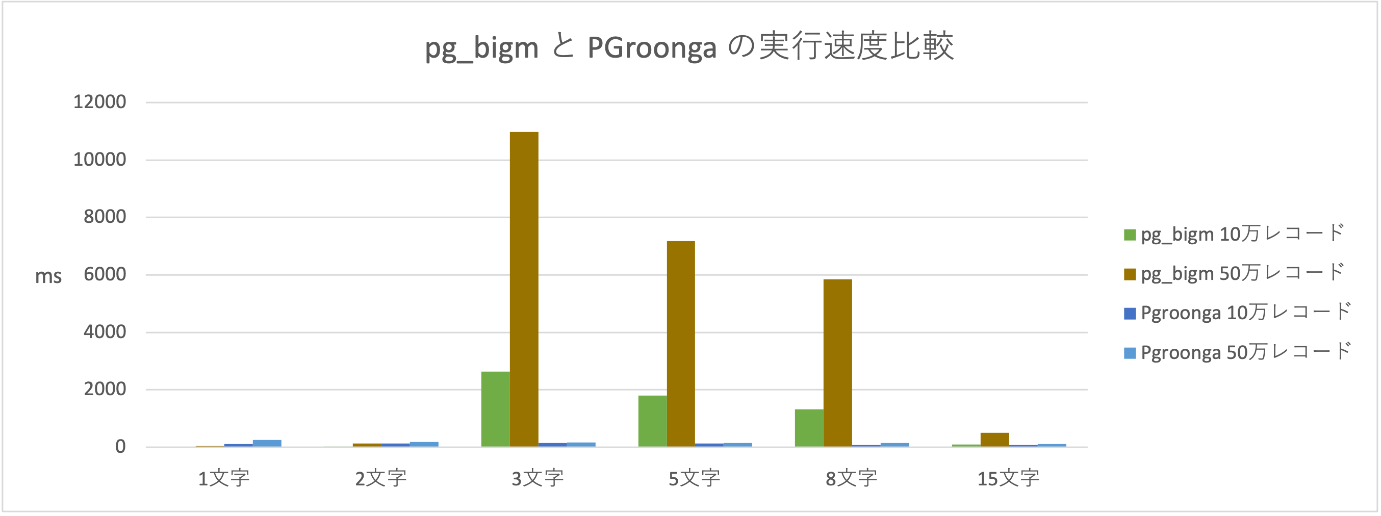 pg_bigmとPGroongaの実行速度比較