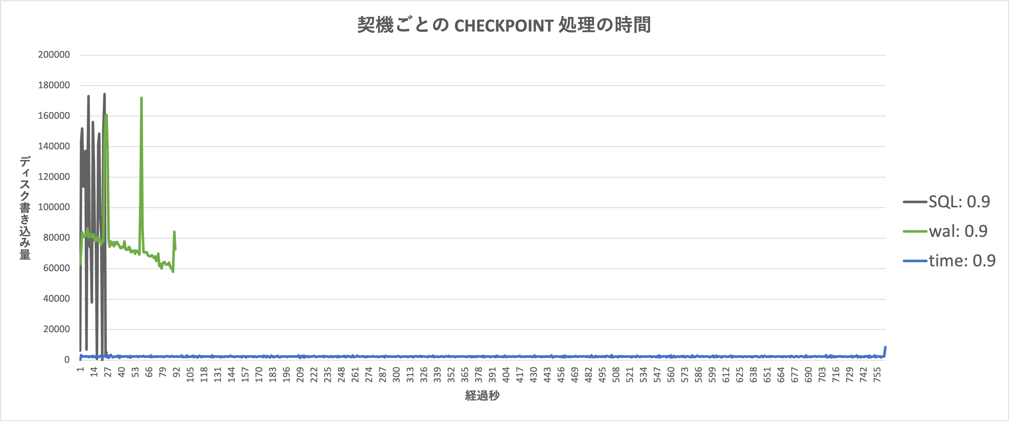 checkpoint_completion_target の効果を検証 - 株式会社インサイト