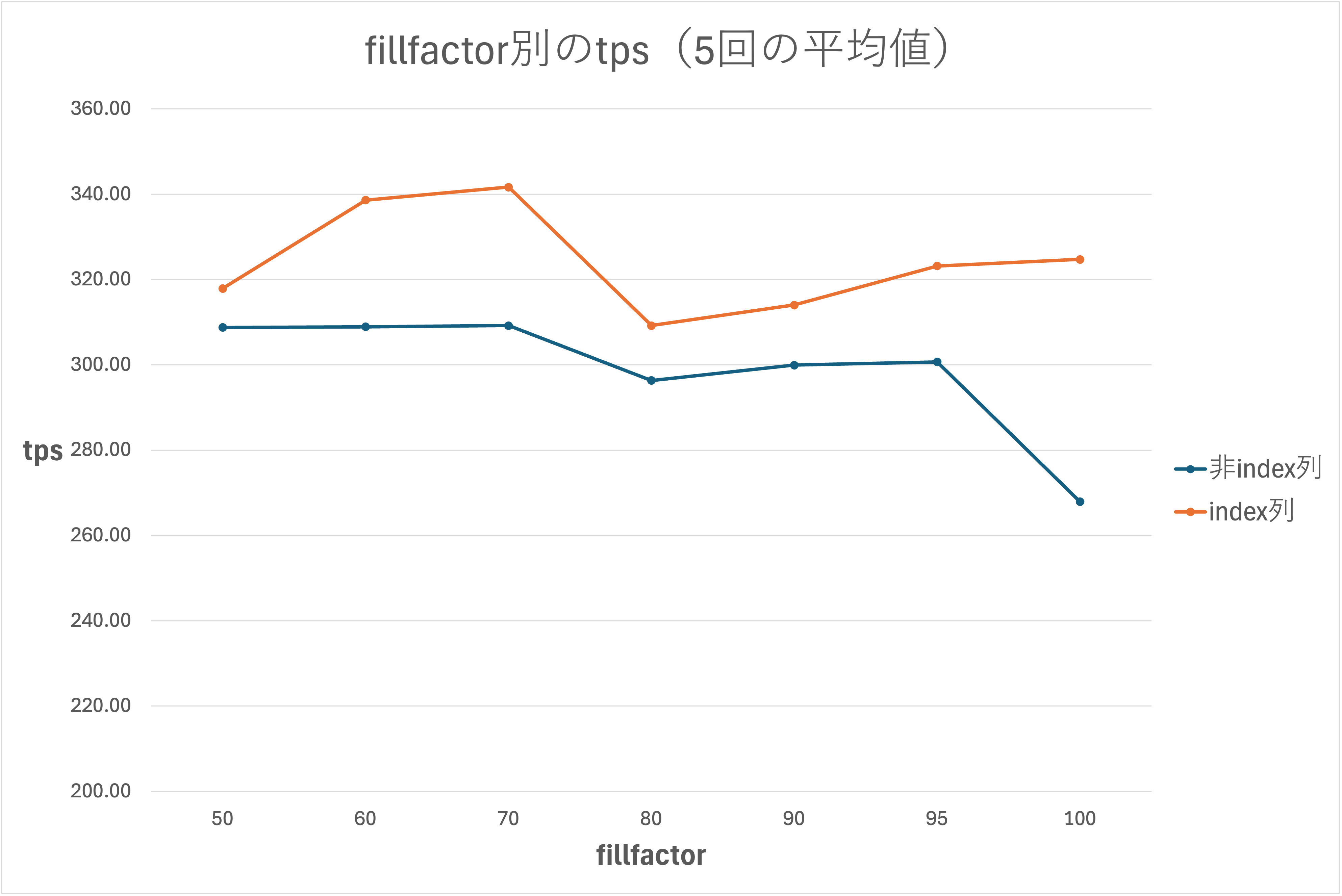 fillfactorの効果を検証（テーブル） - 株式会社インサイト