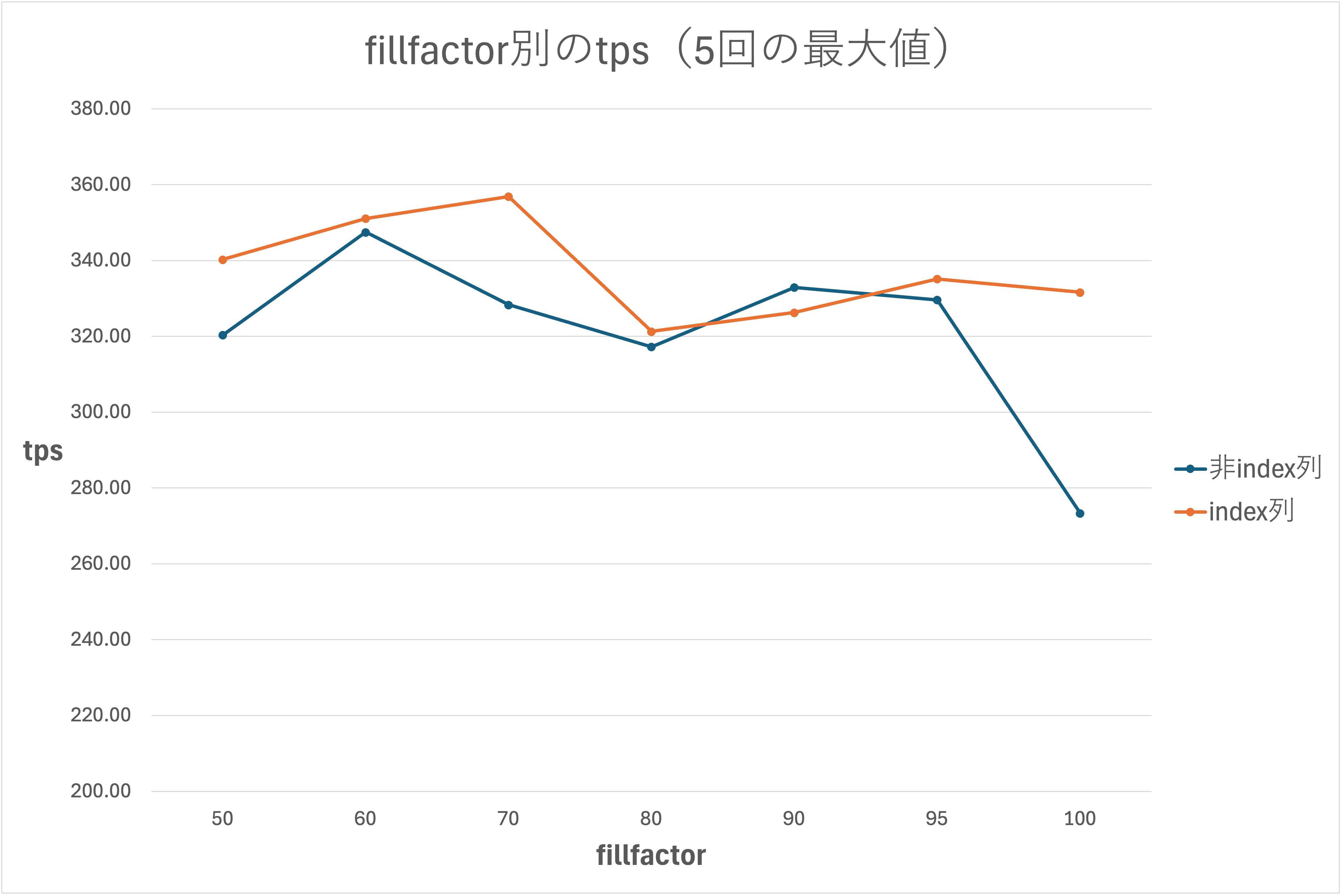 fillfactorの効果を検証（テーブル） - 株式会社インサイト